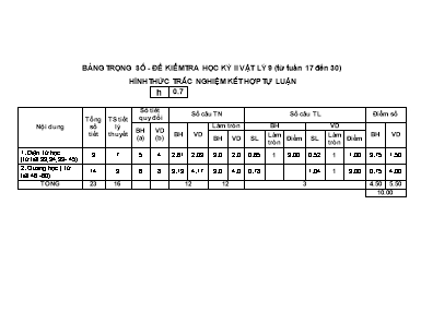 Đề kiểm tra học kỳ II môn Vật lý 9